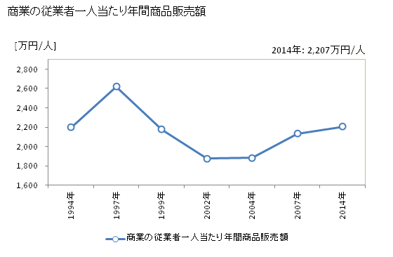 グラフ 年次 赤穂市(ｱｺｳｼ 兵庫県)の商業の状況 商業の従業者一人当たり年間商品販売額