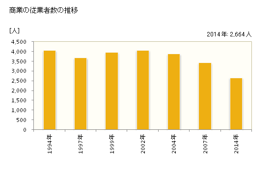 グラフ 年次 赤穂市(ｱｺｳｼ 兵庫県)の商業の状況 商業の従業者数の推移