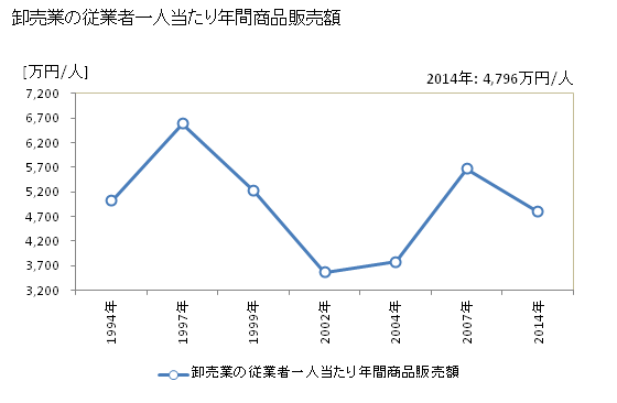 グラフ 年次 赤穂市(ｱｺｳｼ 兵庫県)の商業の状況 卸売業の従業者一人当たり年間商品販売額