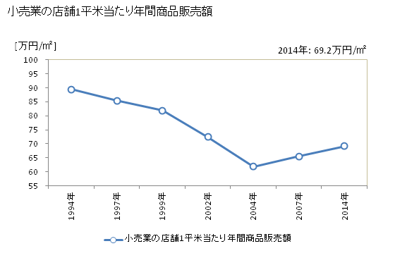 グラフ 年次 西脇市(ﾆｼﾜｷｼ 兵庫県)の商業の状況 小売業の店舗1平米当たり年間商品販売額