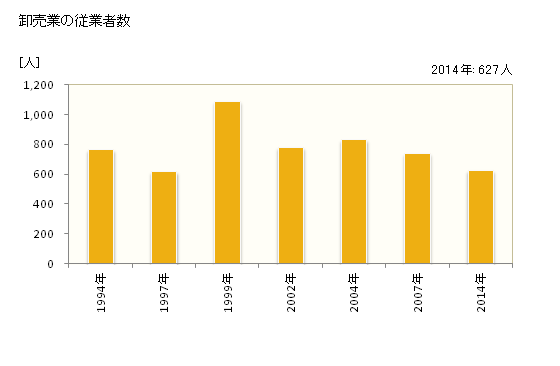 グラフ 年次 宝塚市(ﾀｶﾗﾂﾞｶｼ 兵庫県)の商業の状況 卸売業の従業者数