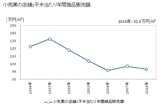 グラフ 年次 宝塚市(ﾀｶﾗﾂﾞｶｼ 兵庫県)の商業の状況 小売業の店舗1平米当たり年間商品販売額