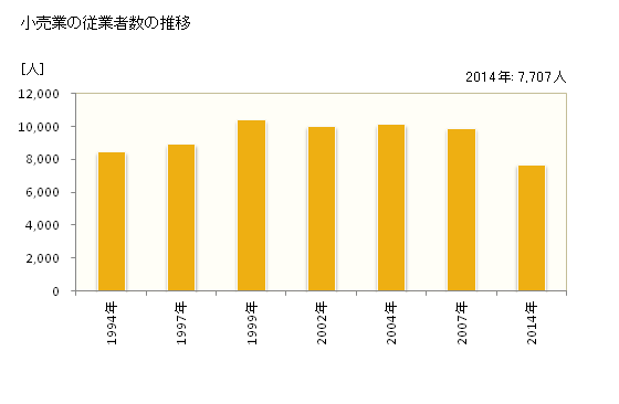 グラフ 年次 宝塚市(ﾀｶﾗﾂﾞｶｼ 兵庫県)の商業の状況 小売業の従業者数の推移