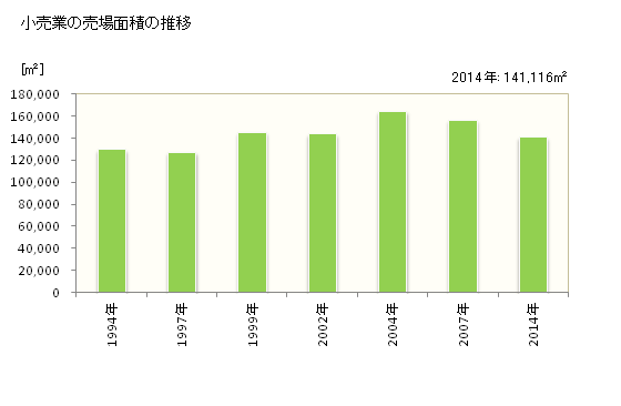 グラフ 年次 宝塚市(ﾀｶﾗﾂﾞｶｼ 兵庫県)の商業の状況 小売業の売場面積の推移