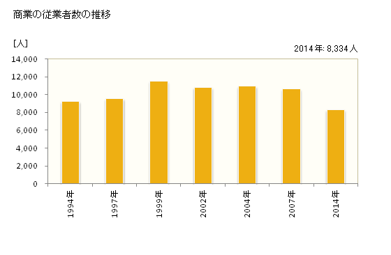 グラフ 年次 宝塚市(ﾀｶﾗﾂﾞｶｼ 兵庫県)の商業の状況 商業の従業者数の推移