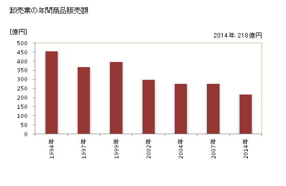 グラフ 年次 宝塚市(ﾀｶﾗﾂﾞｶｼ 兵庫県)の商業の状況 卸売業の年間商品販売額