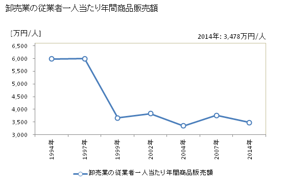 グラフ 年次 宝塚市(ﾀｶﾗﾂﾞｶｼ 兵庫県)の商業の状況 卸売業の従業者一人当たり年間商品販売額