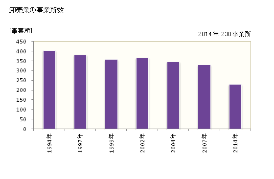 グラフ 年次 三木市(ﾐｷｼ 兵庫県)の商業の状況 卸売業の事業所数