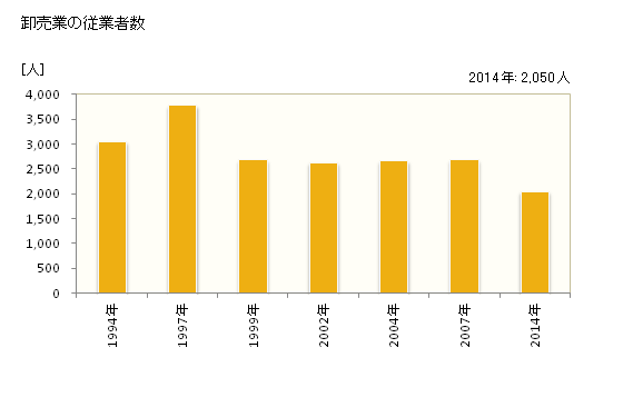 グラフ 年次 三木市(ﾐｷｼ 兵庫県)の商業の状況 卸売業の従業者数