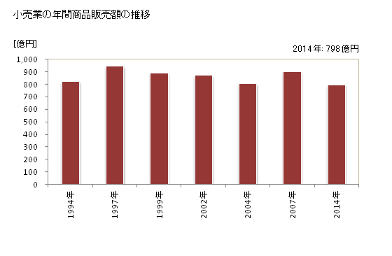 グラフ 年次 三木市(ﾐｷｼ 兵庫県)の商業の状況 小売業の年間商品販売額の推移