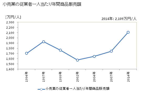 グラフ 年次 三木市(ﾐｷｼ 兵庫県)の商業の状況 小売業の従業者一人当たり年間商品販売額