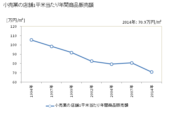 グラフ 年次 三木市(ﾐｷｼ 兵庫県)の商業の状況 小売業の店舗1平米当たり年間商品販売額