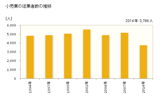 グラフ 年次 三木市(ﾐｷｼ 兵庫県)の商業の状況 小売業の従業者数の推移