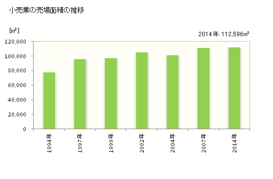 グラフ 年次 三木市(ﾐｷｼ 兵庫県)の商業の状況 小売業の売場面積の推移
