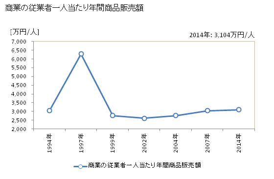 グラフ 年次 三木市(ﾐｷｼ 兵庫県)の商業の状況 商業の従業者一人当たり年間商品販売額