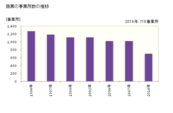 グラフ 年次 三木市(ﾐｷｼ 兵庫県)の商業の状況 商業の事業所数の推移