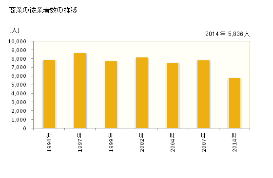 グラフ 年次 三木市(ﾐｷｼ 兵庫県)の商業の状況 商業の従業者数の推移