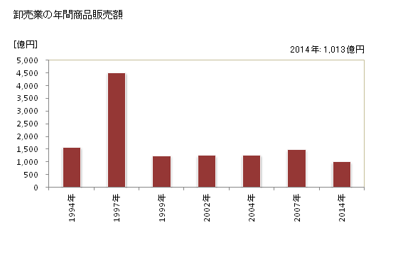 グラフ 年次 三木市(ﾐｷｼ 兵庫県)の商業の状況 卸売業の年間商品販売額