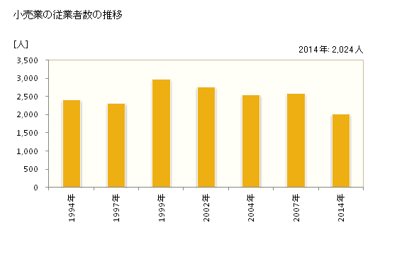 グラフ 年次 小野市(ｵﾉｼ 兵庫県)の商業の状況 小売業の従業者数の推移