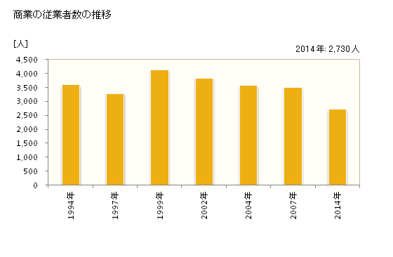 グラフ 年次 小野市(ｵﾉｼ 兵庫県)の商業の状況 商業の従業者数の推移
