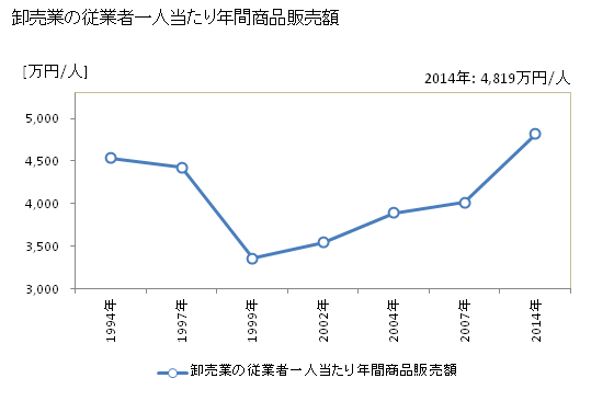 グラフ 年次 小野市(ｵﾉｼ 兵庫県)の商業の状況 卸売業の従業者一人当たり年間商品販売額
