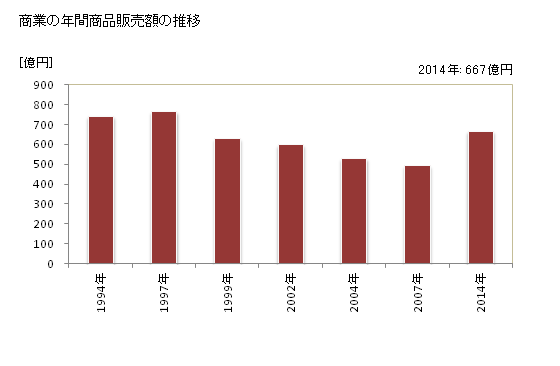 グラフ 年次 加西市(ｶｻｲｼ 兵庫県)の商業の状況 商業の年間商品販売額の推移