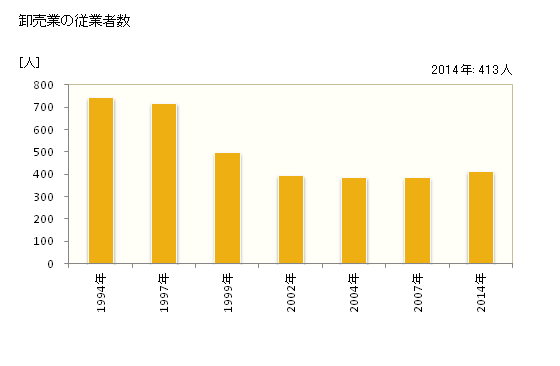 グラフ 年次 加西市(ｶｻｲｼ 兵庫県)の商業の状況 卸売業の従業者数