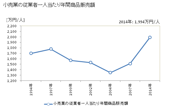 グラフ 年次 加西市(ｶｻｲｼ 兵庫県)の商業の状況 小売業の従業者一人当たり年間商品販売額