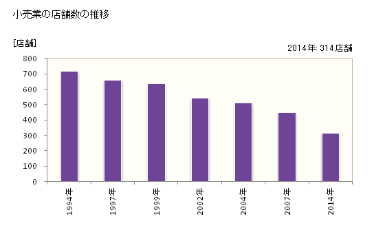 グラフ 年次 加西市(ｶｻｲｼ 兵庫県)の商業の状況 小売業の店舗数の推移