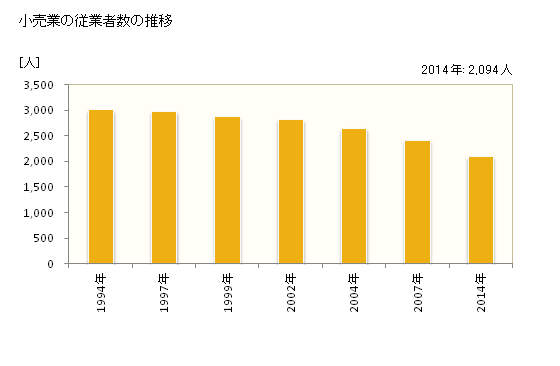 グラフ 年次 加西市(ｶｻｲｼ 兵庫県)の商業の状況 小売業の従業者数の推移