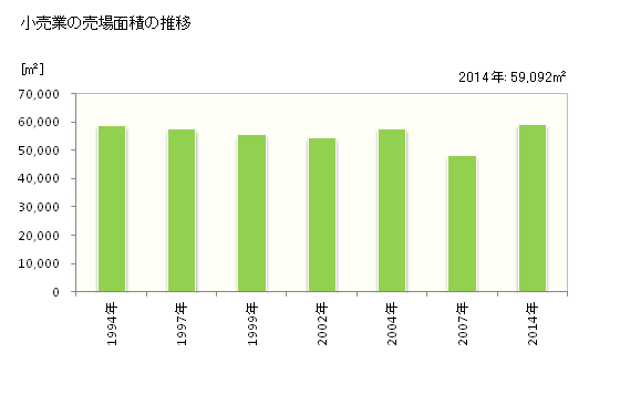 グラフ 年次 加西市(ｶｻｲｼ 兵庫県)の商業の状況 小売業の売場面積の推移