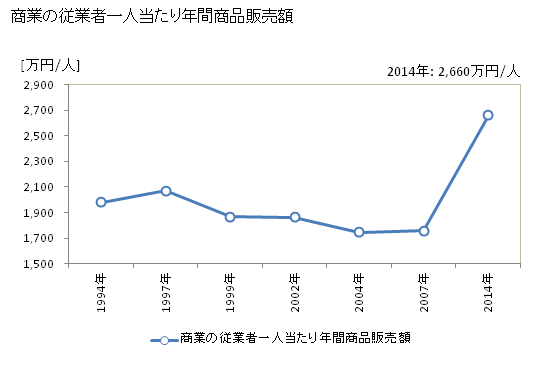 グラフ 年次 加西市(ｶｻｲｼ 兵庫県)の商業の状況 商業の従業者一人当たり年間商品販売額