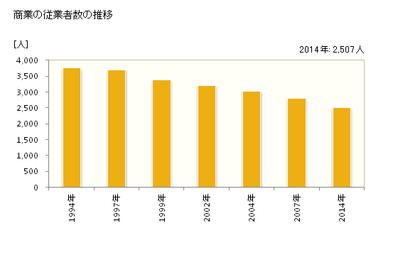 グラフ 年次 加西市(ｶｻｲｼ 兵庫県)の商業の状況 商業の従業者数の推移