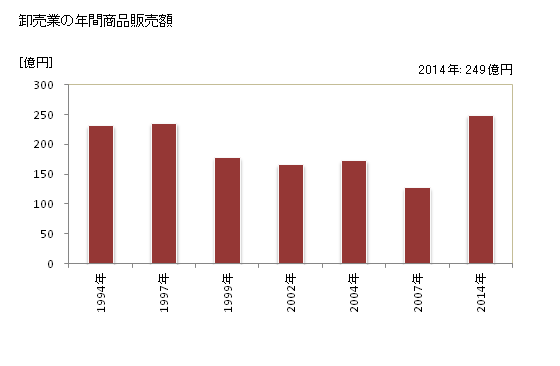 グラフ 年次 加西市(ｶｻｲｼ 兵庫県)の商業の状況 卸売業の年間商品販売額