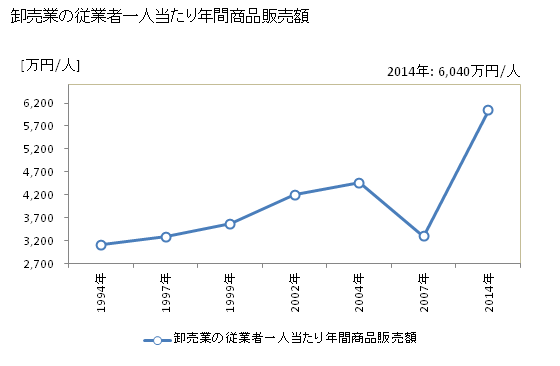 グラフ 年次 加西市(ｶｻｲｼ 兵庫県)の商業の状況 卸売業の従業者一人当たり年間商品販売額
