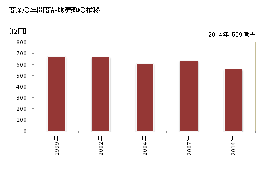 グラフ 年次 篠山市(ｻｻﾔﾏｼ 兵庫県)の商業の状況 商業の年間商品販売額の推移