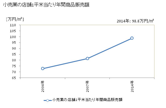 グラフ 年次 養父市(ﾔﾌﾞｼ 兵庫県)の商業の状況 小売業の店舗1平米当たり年間商品販売額