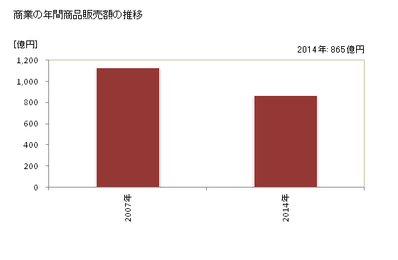 グラフ 年次 南あわじ市(ﾐﾅﾐｱﾜｼﾞｼ 兵庫県)の商業の状況 商業の年間商品販売額の推移