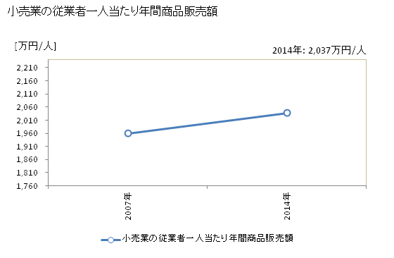 グラフ 年次 朝来市(ｱｻｺﾞｼ 兵庫県)の商業の状況 小売業の従業者一人当たり年間商品販売額