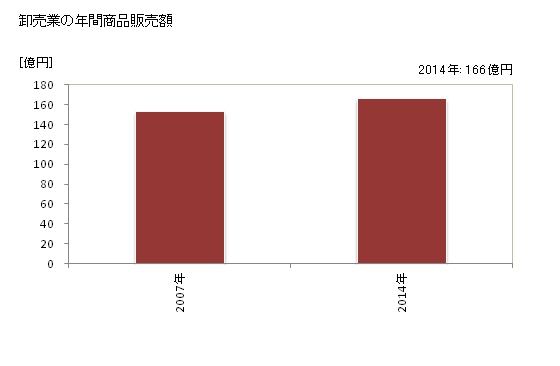 グラフ 年次 朝来市(ｱｻｺﾞｼ 兵庫県)の商業の状況 卸売業の年間商品販売額
