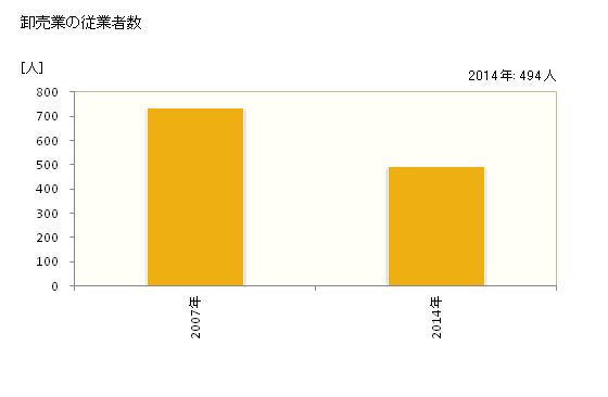 グラフ 年次 淡路市(ｱﾜｼﾞｼ 兵庫県)の商業の状況 卸売業の従業者数