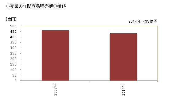 グラフ 年次 淡路市(ｱﾜｼﾞｼ 兵庫県)の商業の状況 小売業の年間商品販売額の推移