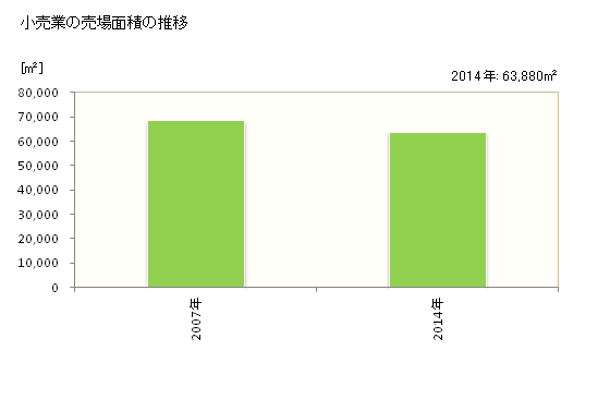 グラフ 年次 淡路市(ｱﾜｼﾞｼ 兵庫県)の商業の状況 小売業の売場面積の推移