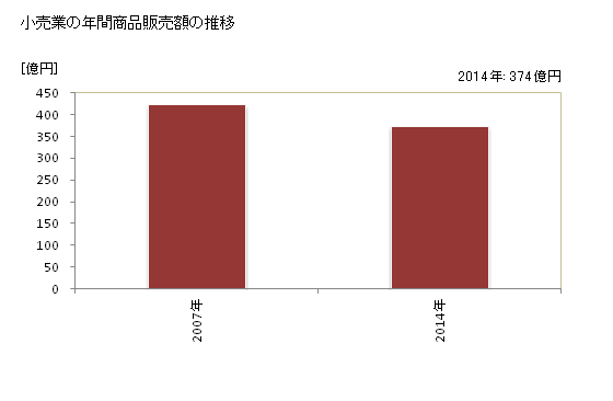 グラフ 年次 加東市(ｶﾄｳｼ 兵庫県)の商業の状況 小売業の年間商品販売額の推移