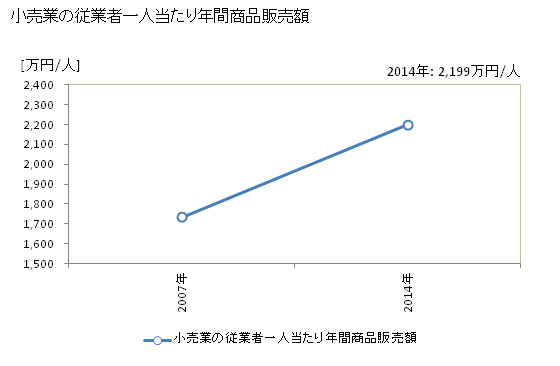 グラフ 年次 加東市(ｶﾄｳｼ 兵庫県)の商業の状況 小売業の従業者一人当たり年間商品販売額