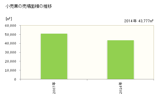 グラフ 年次 加東市(ｶﾄｳｼ 兵庫県)の商業の状況 小売業の売場面積の推移