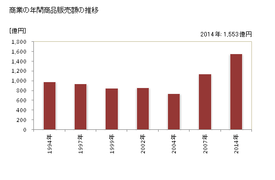グラフ 年次 たつの市(ﾀﾂﾉｼ 兵庫県)の商業の状況 商業の年間商品販売額の推移