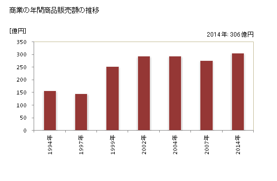 グラフ 年次 猪名川町(ｲﾅｶﾞﾜﾁｮｳ 兵庫県)の商業の状況 商業の年間商品販売額の推移
