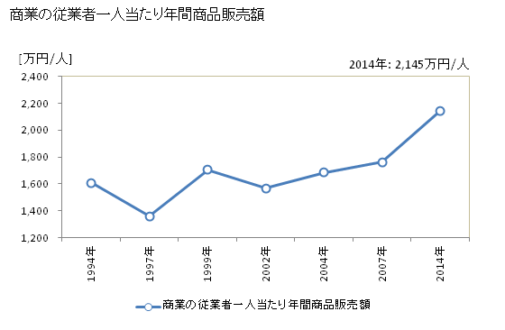 グラフ 年次 猪名川町(ｲﾅｶﾞﾜﾁｮｳ 兵庫県)の商業の状況 商業の従業者一人当たり年間商品販売額