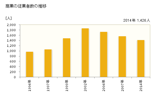 グラフ 年次 猪名川町(ｲﾅｶﾞﾜﾁｮｳ 兵庫県)の商業の状況 商業の従業者数の推移